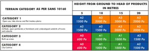 SANS 10160 Terrain Category list